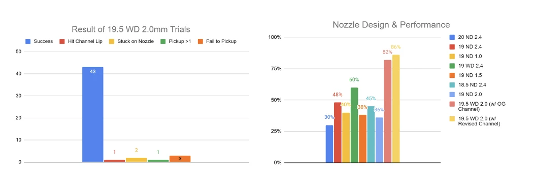 Reported nozzle test results